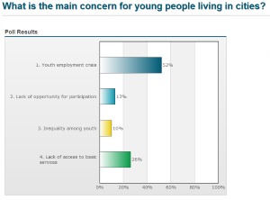 Youth People living in Cities - Survey Results